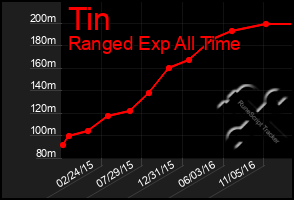 Total Graph of Tin