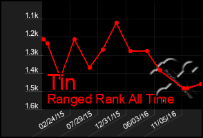 Total Graph of Tin