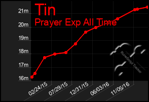 Total Graph of Tin