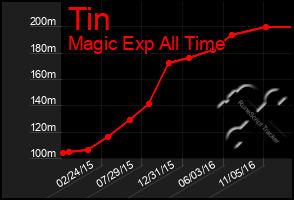 Total Graph of Tin