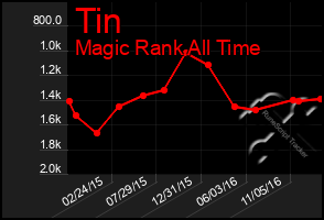 Total Graph of Tin