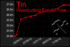 Total Graph of Tin