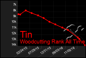 Total Graph of Tin