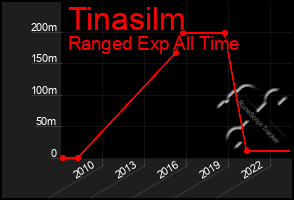 Total Graph of Tinasilm