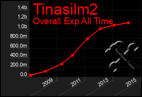 Total Graph of Tinasilm2