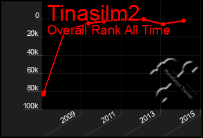 Total Graph of Tinasilm2