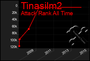 Total Graph of Tinasilm2