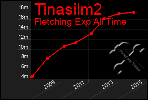 Total Graph of Tinasilm2