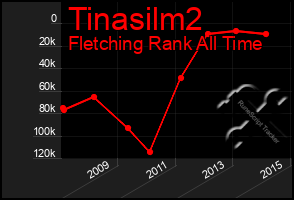 Total Graph of Tinasilm2