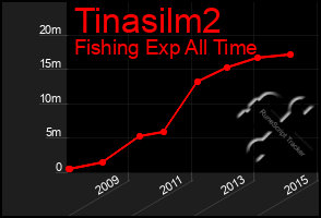 Total Graph of Tinasilm2