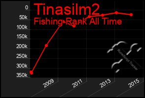 Total Graph of Tinasilm2
