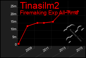 Total Graph of Tinasilm2