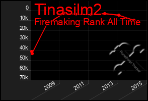 Total Graph of Tinasilm2
