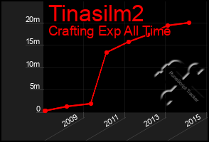 Total Graph of Tinasilm2