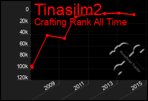 Total Graph of Tinasilm2