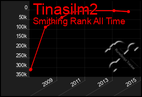 Total Graph of Tinasilm2