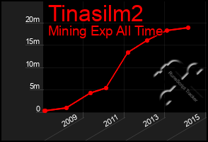 Total Graph of Tinasilm2