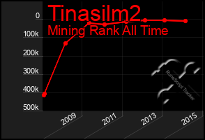 Total Graph of Tinasilm2