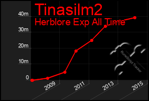 Total Graph of Tinasilm2