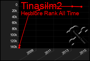Total Graph of Tinasilm2