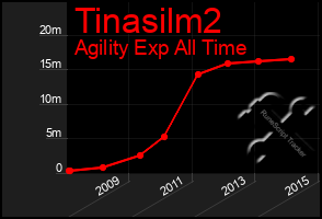 Total Graph of Tinasilm2
