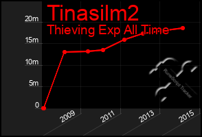 Total Graph of Tinasilm2