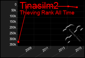 Total Graph of Tinasilm2