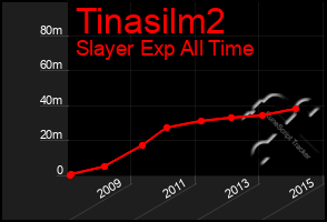 Total Graph of Tinasilm2