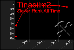 Total Graph of Tinasilm2