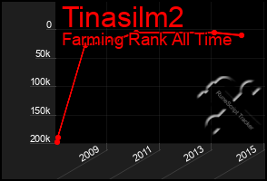 Total Graph of Tinasilm2