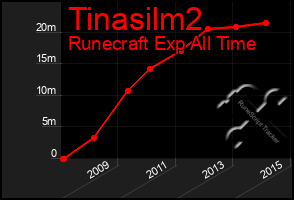 Total Graph of Tinasilm2