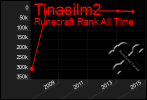 Total Graph of Tinasilm2
