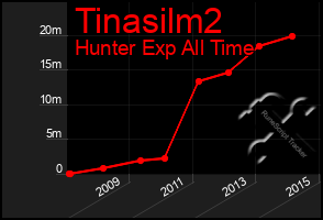Total Graph of Tinasilm2