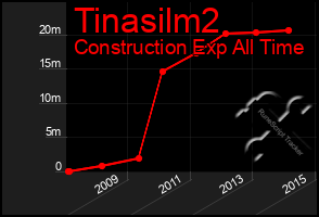 Total Graph of Tinasilm2