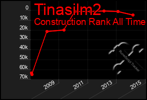 Total Graph of Tinasilm2