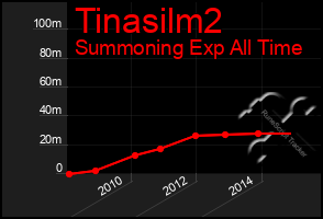 Total Graph of Tinasilm2