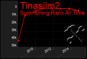 Total Graph of Tinasilm2