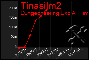 Total Graph of Tinasilm2