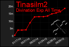 Total Graph of Tinasilm2