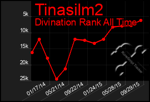 Total Graph of Tinasilm2