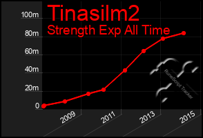 Total Graph of Tinasilm2