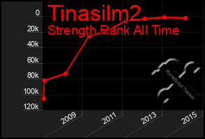 Total Graph of Tinasilm2
