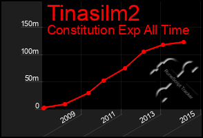 Total Graph of Tinasilm2