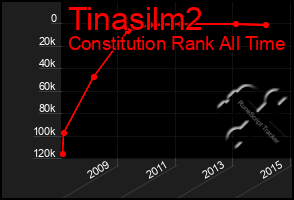 Total Graph of Tinasilm2