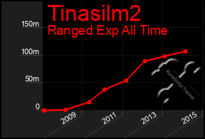Total Graph of Tinasilm2