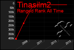 Total Graph of Tinasilm2