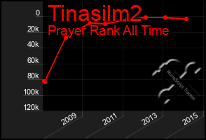 Total Graph of Tinasilm2