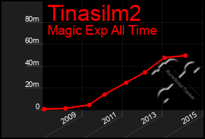 Total Graph of Tinasilm2