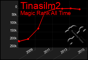 Total Graph of Tinasilm2
