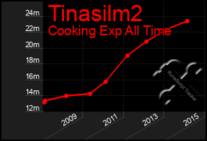 Total Graph of Tinasilm2